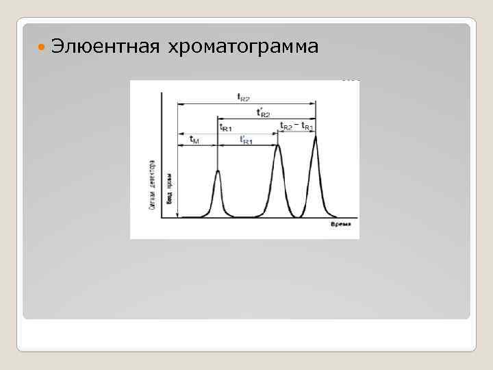  Элюентная хроматограмма 