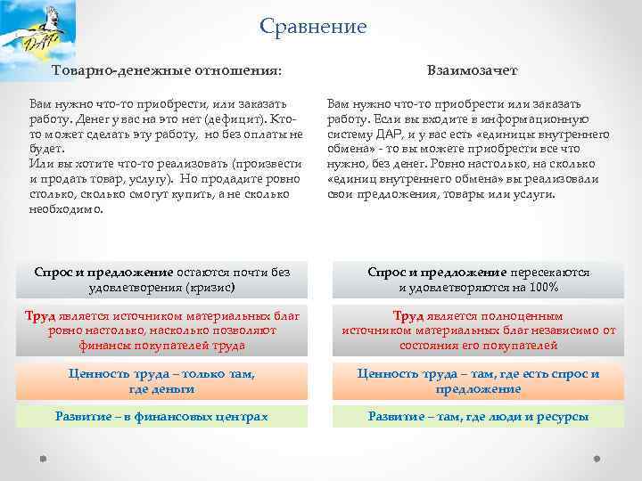 Сравнение Товарно-денежные отношения: Взаимозачет Вам нужно что-то приобрести, или заказать работу. Денег у вас