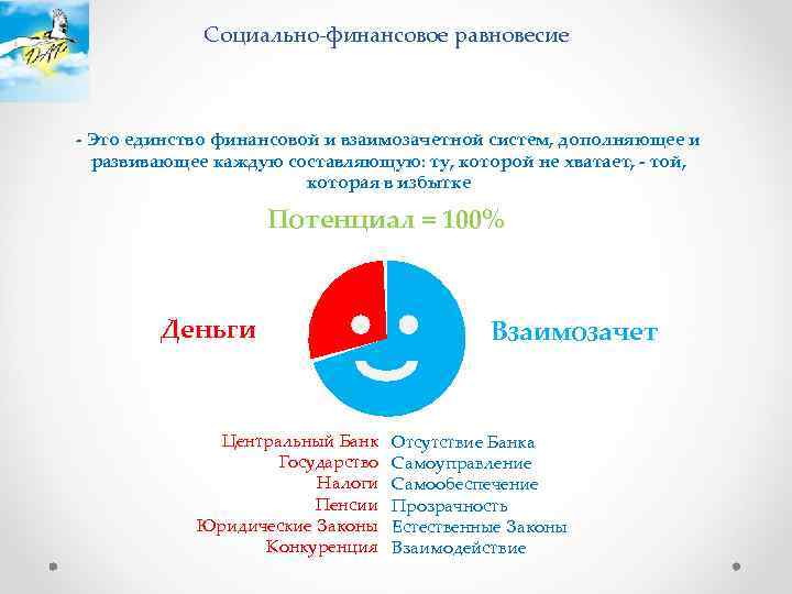 Социально-финансовое равновесие - Это единство финансовой и взаимозачетной систем, дополняющее и развивающее каждую составляющую: