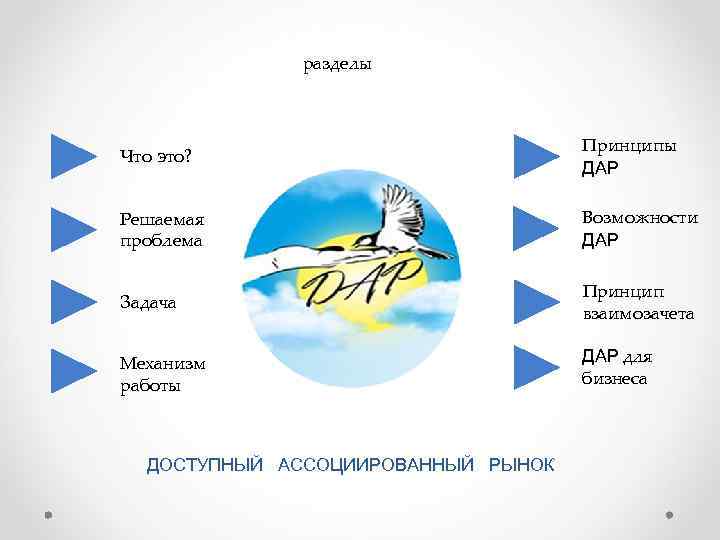 разделы Что это? Принципы ДАР Решаемая проблема Возможности ДАР Задача Принцип взаимозачета Механизм работы