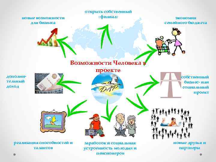 открыть собственный «филиал» новые возможности для бизнеса дополнительный доход экономия семейного бюджета Возможности Человека
