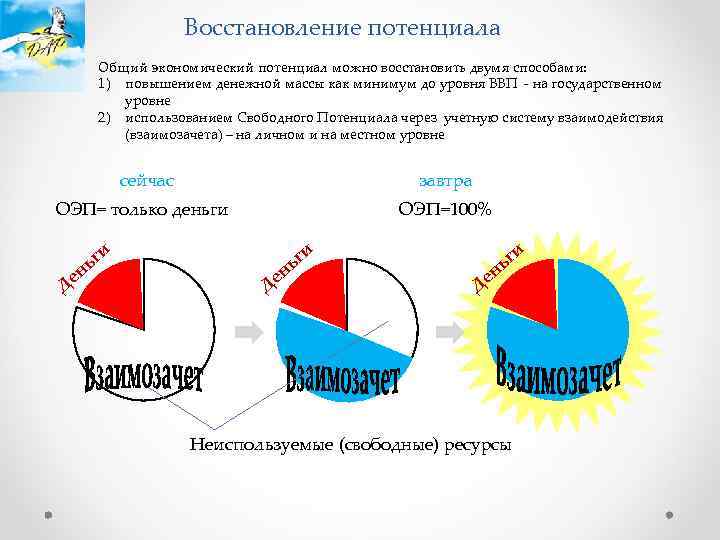 Восстановление потенциала Общий экономический потенциал можно восстановить двумя способами: 1) повышением денежной массы как