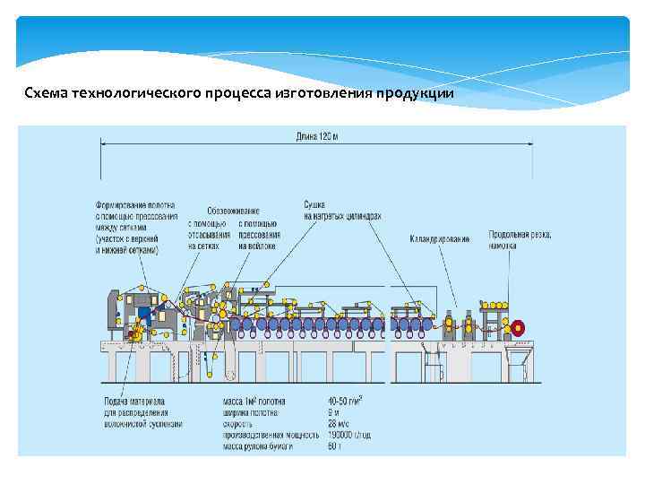 Схема технологического процесса изготовления продукции 