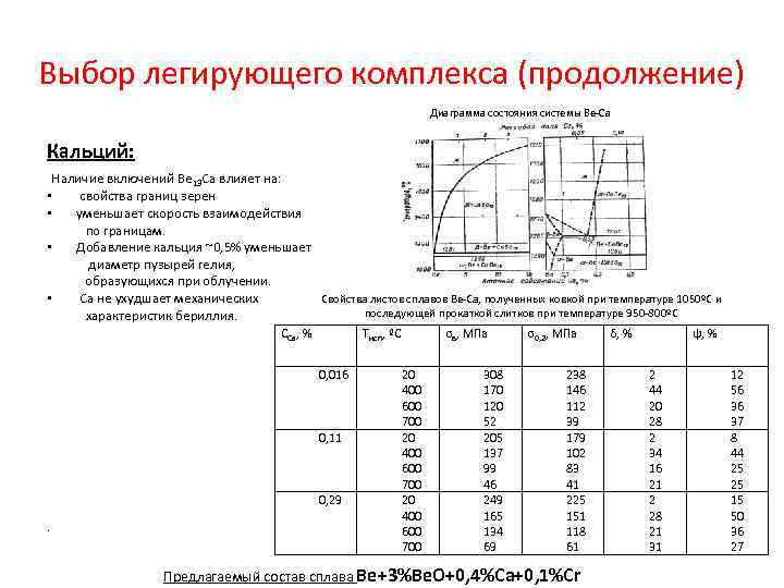 Выбор легирующего комплекса (продолжение) Диаграмма состояния системы Ве-Са Кальций: Наличие включений Ве 13 Са