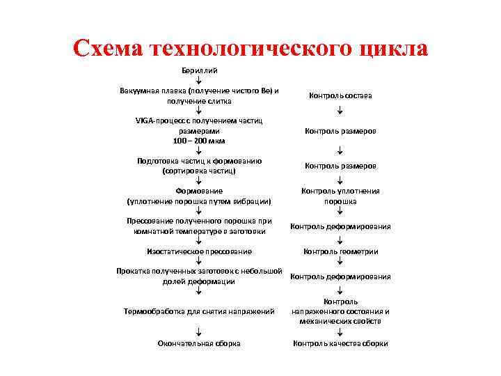 Схема технологического цикла Бериллий Вакуумная плавка (получение чистого Ве) и Контроль состава получение слитка