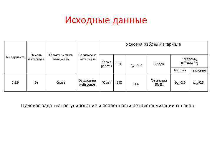 Исходные данные Условия работы материала № варианта Основа материала Характеристика материала Назначение материала Время