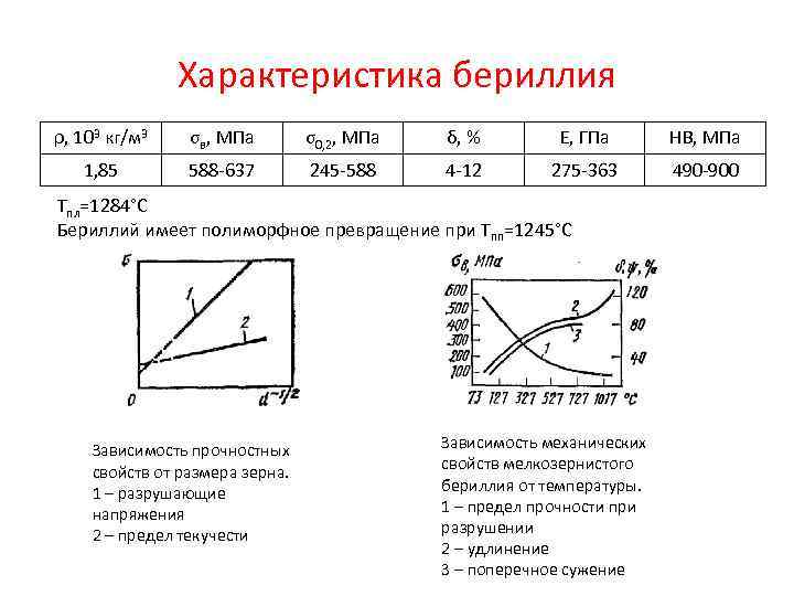 Характеристика бериллия ρ, 103 кг/м 3 σв, МПа σ0, 2, МПа δ, % Е,