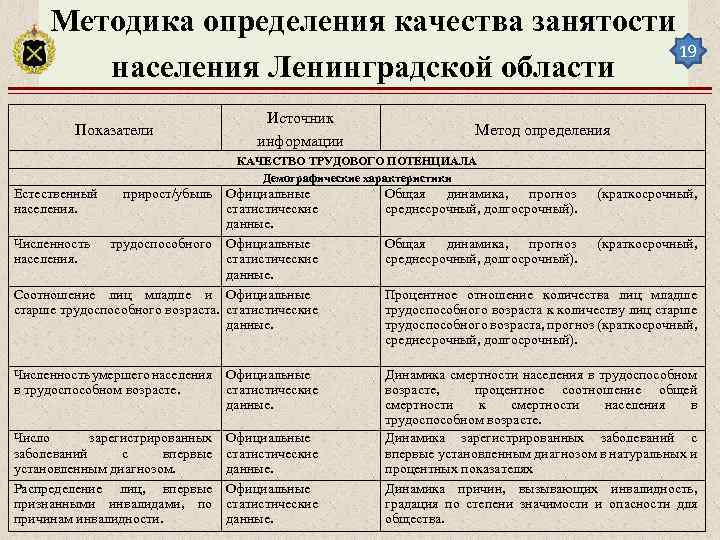 Методика определения качества занятости 19 населения Ленинградской области Показатели Источник информации Метод определения КАЧЕСТВО