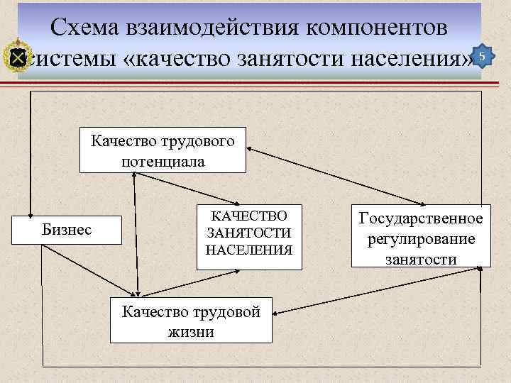 Схема взаимодействия компонентов системы «качество занятости населения» 5 Качество трудового потенциала Бизнес КАЧЕСТВО ЗАНЯТОСТИ