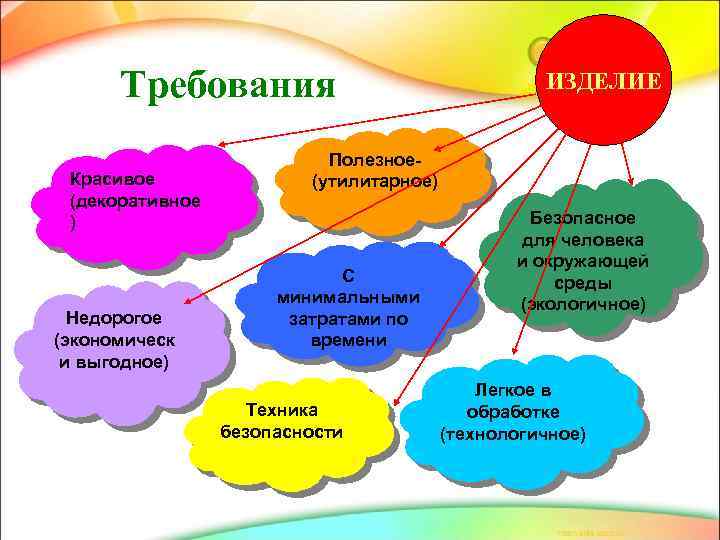 Требования Красивое (декоративное ) Недорогое (экономическ и выгодное) ИЗДЕЛИЕ Полезное(утилитарное) С минимальными затратами по