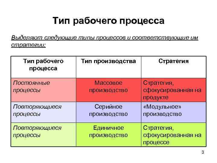 Тип рабочего процесса Выделяют следующие типы процессов и соответствующие им стратегии: Тип рабочего процесса