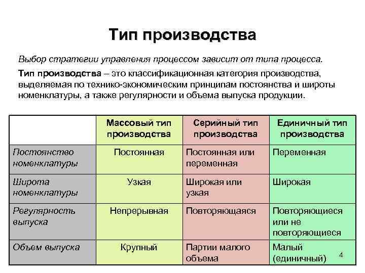 Тип производства Выбор стратегии управления процессом зависит от типа процесса. Тип производства – это