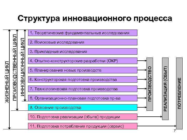 1. Теоретические фундаментальные исследования 2. Поисковые исследования 3. Прикладные исследования 6. Конструкторская подготовка производства