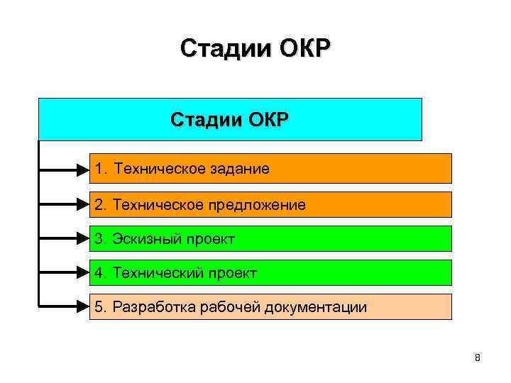 Стадии ОКР 1. Техническое задание 2. Техническое предложение 3. Эскизный проект 4. Технический проект