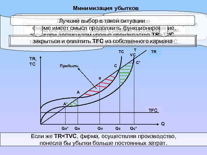 Минимизация убытков Если же рынок установит такую цену, при которой TR<TC Лучший в краткосрочном