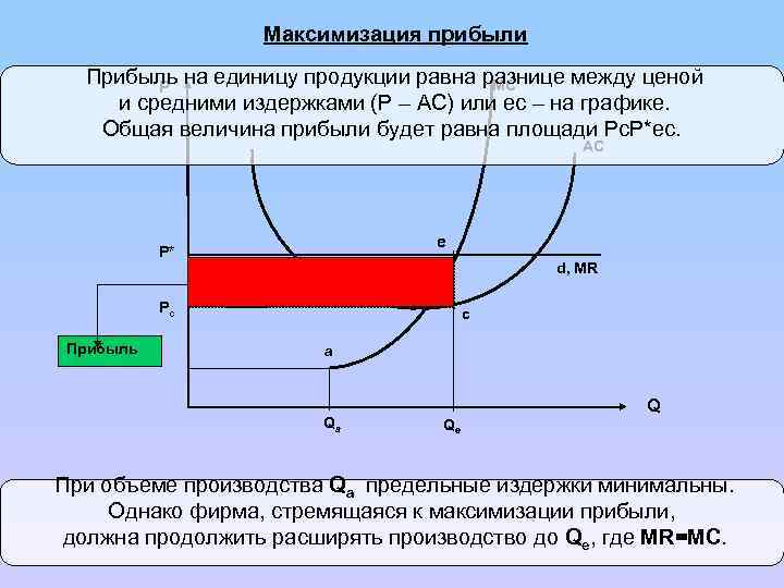 Максимизация прибыли Прибыль на единицу продукции равна разнице между ценой MC P и средними