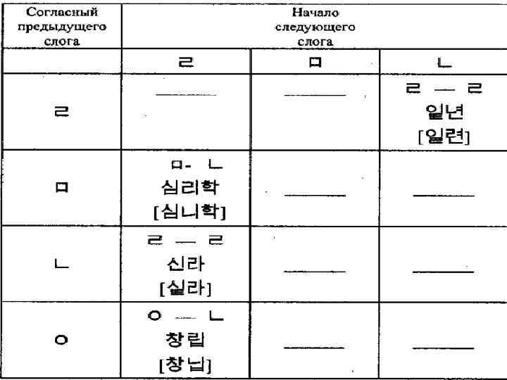 !!!Таблицы которые приведены ниже выучить просто наизусть!!! 