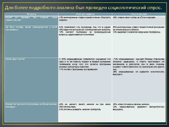 Для более подробного анализа был проведен социологический опрос. Вопросы Какой из передач предпочтение? Вы