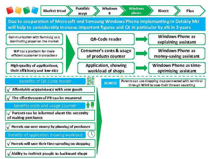 Market trend Possible ways Windows phone Windows 8 Kinect Plan Due to cooperation of