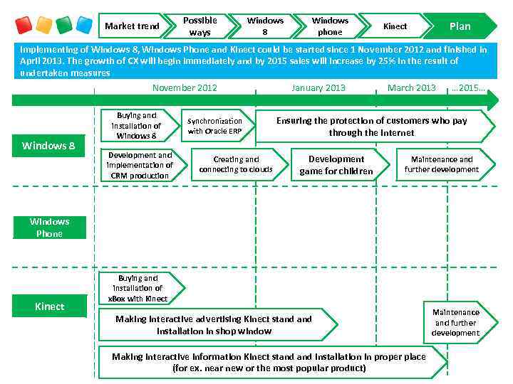 Market trend Possible ways Windows 8 Windows phone Kinect Plan Implementing of Windows 8,