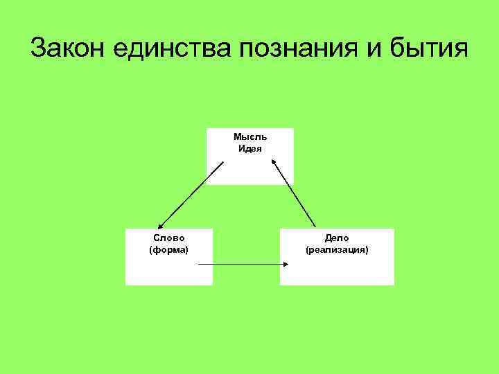 Закон единства познания и бытия Мысль Идея Слово (форма) Дело (реализация) 