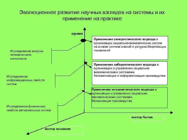 Способы развития руководителя