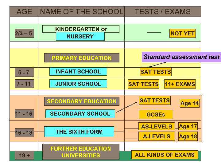 AGE NAME OF THE SCHOOL 2/3 – 5 KINDERGARTEN or NURSERY NOT YET PRIMARY