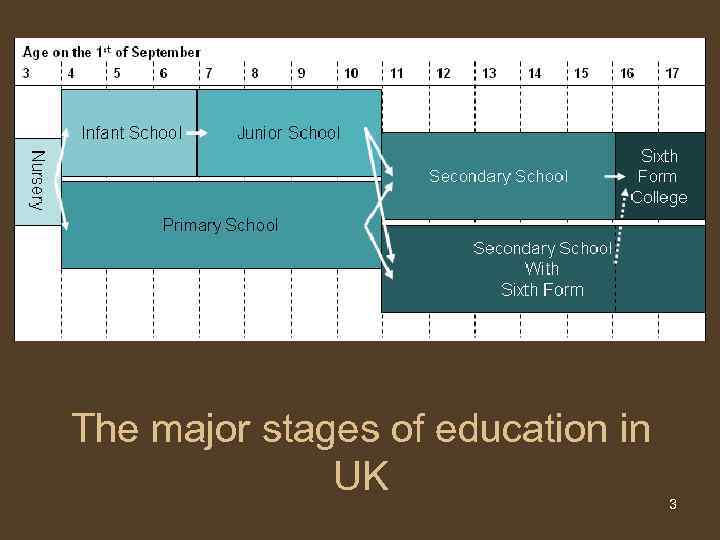 The major stages of education in UK 3 