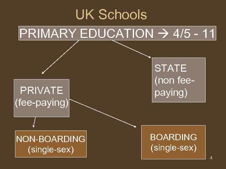 UK Schools PRIMARY EDUCATION 4/5 - 11 PRIVATE (fee-paying) NON-BOARDING (single-sex) STATE (non feepaying)