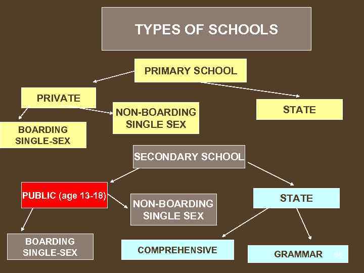 TYPES OF SCHOOLS PRIMARY SCHOOL PRIVATE BOARDING SINGLE-SEX NON-BOARDING SINGLE SEX STATE SECONDARY SCHOOL