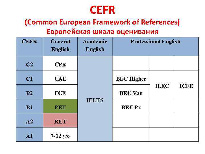 CEFR (Common European Framework of References) Европейская шкала оценивания CEFR General English C 2