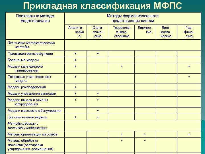 Прикладная классификация МФПС Прикладные методы моделирования Методы формализованного представления систем Аналитически е Статистические Производственные