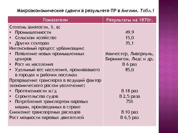 Макроэкономические сдвиги в результете ПР в Англии. Табл. 1 Показатели Результаты на 1870 г.