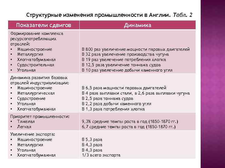 Структурные изменения промышленности в Англии. Табл. 2 Показатели сдвигов Динамика Формирование комплекса ресурсопотребляющих отраслей: