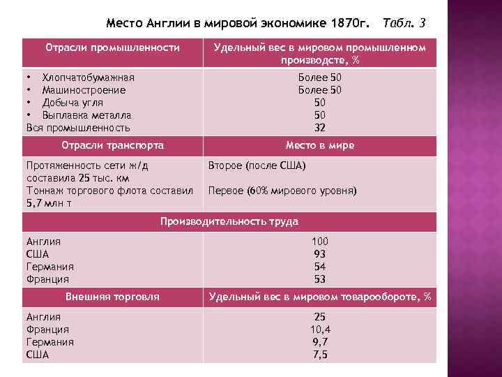 Место Англии в мировой экономике 1870 г. Табл. 3 Отрасли промышленности Удельный вес в