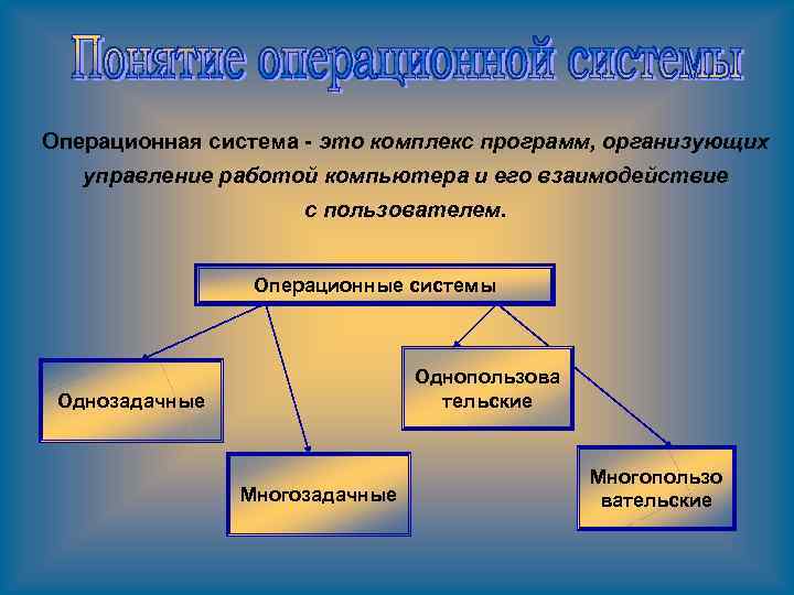 Операционная система - это комплекс программ, организующих управление работой компьютера и его взаимодействие с