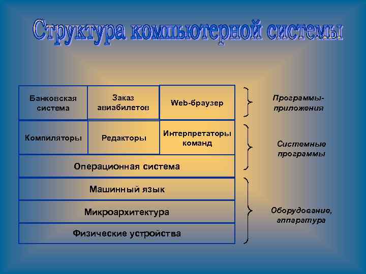 Банковская система Заказ авиабилетов Web-браузер Компиляторы Редакторы Интерпретаторы команд Программыприложения Системные программы Операционная система