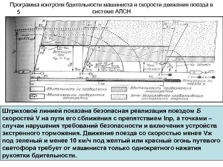 Программа контроля бдительности машиниста и скорости движения поезда в системе АЛСН 5 Штриховой линией