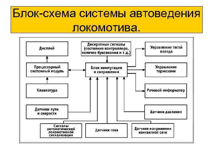 Блок схема системы автоведения локомотива. 
