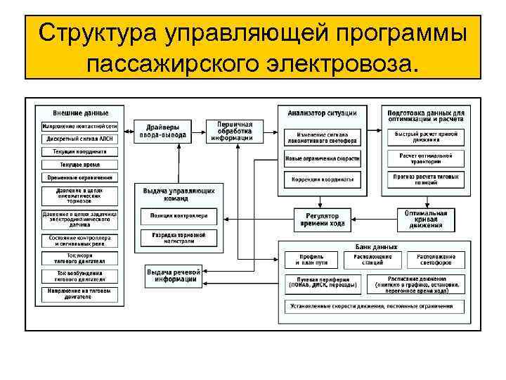 Структура управляющей программы пассажирского электровоза. 