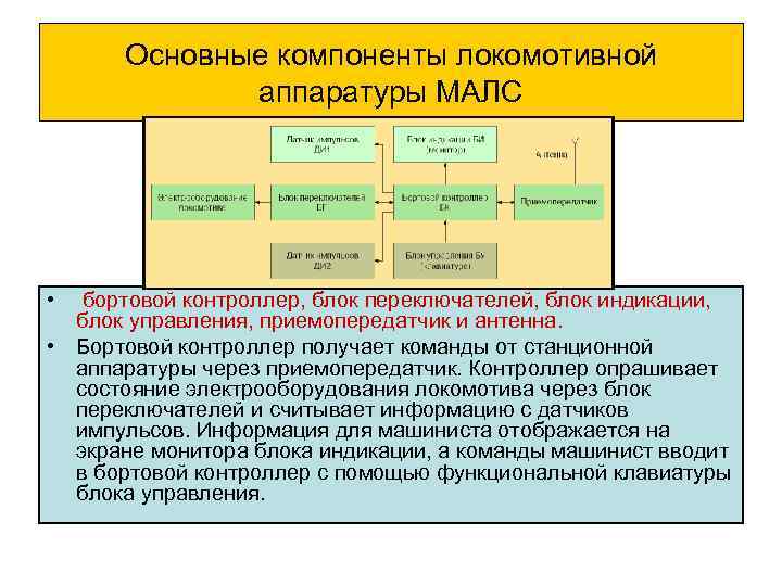 Основные компоненты локомотивной аппаратуры МАЛС • бортовой контроллер, блок переключателей, блок индикации, блок управления,