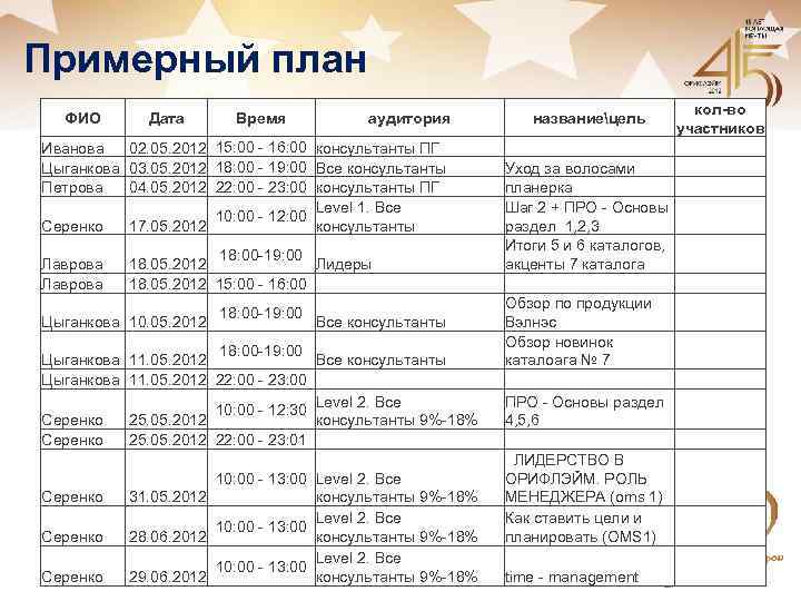Примерный план ФИО Дата Время аудитория Иванова 02. 05. 2012 15: 00 - 16: