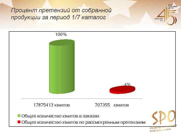 Процент претензий от собранной продукции за период 1/7 каталог 100% 4% 17875413 юнитов 707355