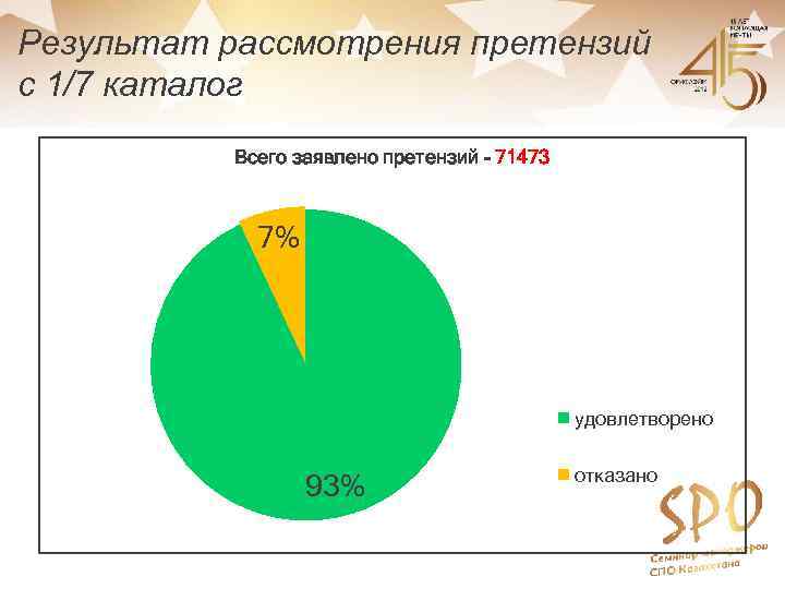 Результат рассмотрения претензий с 1/7 каталог Всего заявлено претензий - 71473 7% удовлетворено 93%