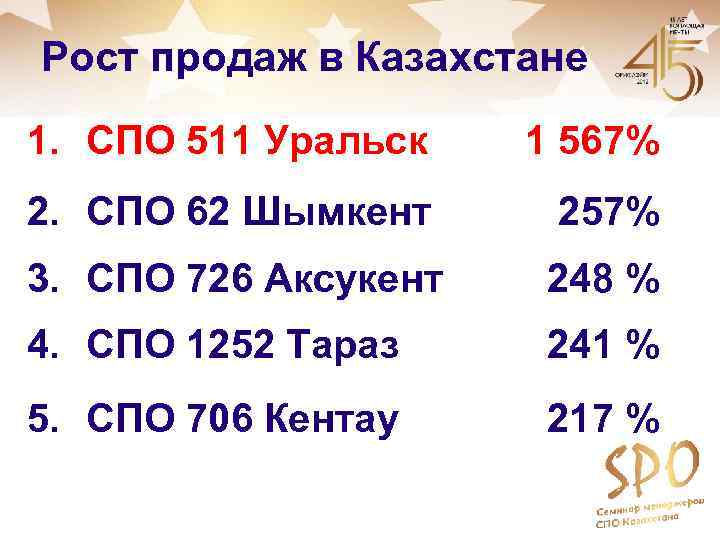 Рост продаж в Казахстане 1. СПО 511 Уральск 1 567% 2. СПО 62 Шымкент