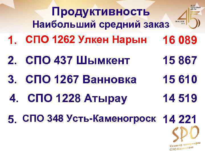 Продуктивность Наибольший средний заказ 1. СПО 1262 Улкен Нарын 16 089 2. СПО 437