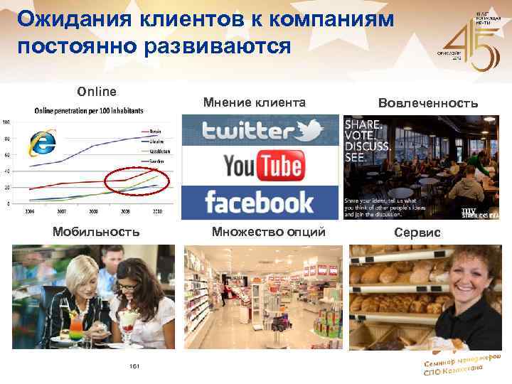 Ожидания клиентов к компаниям постоянно развиваются Online Мнение клиента Мобильность 161 Множество опций Вовлеченность