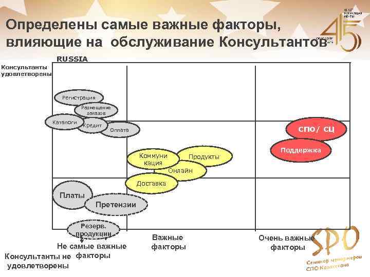Определены самые важные факторы, влияющие на обслуживание Консультантов RUSSIA Консультанты удовлетворены Регистрация Размещение заказов