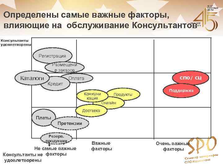 Определены самые важные факторы, влияющие на обслуживание Консультантов Консультанты удовлетворены Регистрация Размещени е заказов
