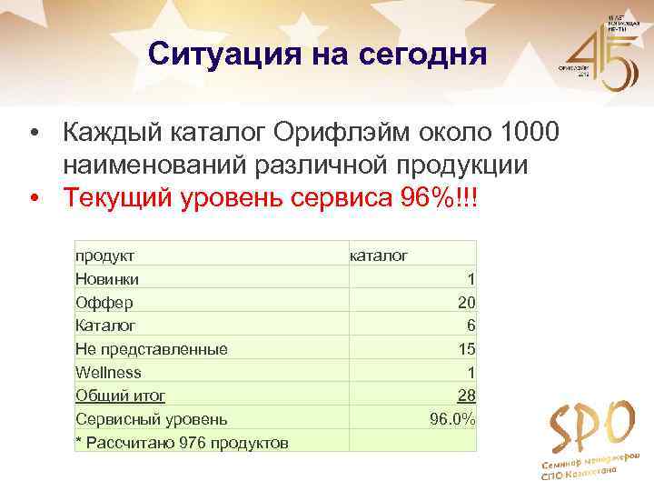 Ситуация на сегодня • Каждый каталог Орифлэйм около 1000 наименований различной продукции • Текущий